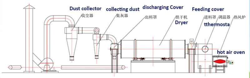 wood dust dryer flow